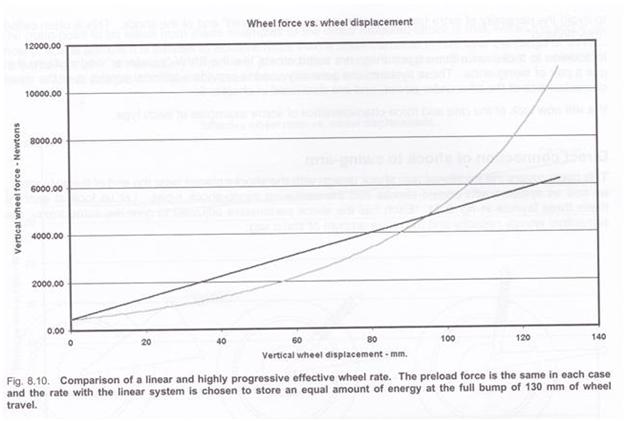 Rear Suspension displacement vs load JPG.JPG