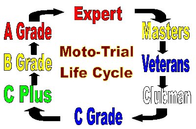 Moto-Trial Life Cycle.jpg