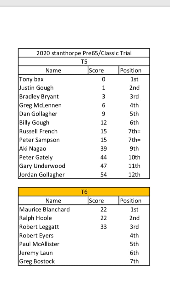Classic results at Stanthorpe.jpg